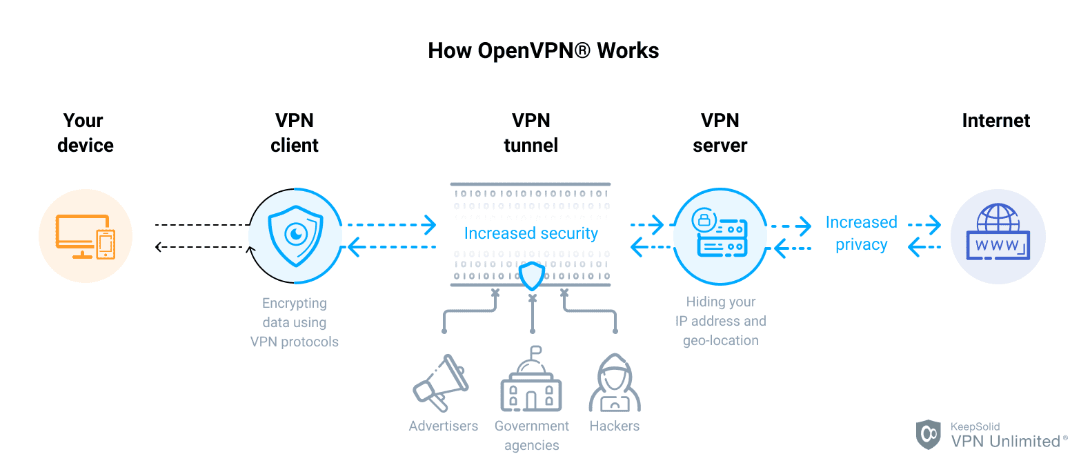 VPN Unlimited